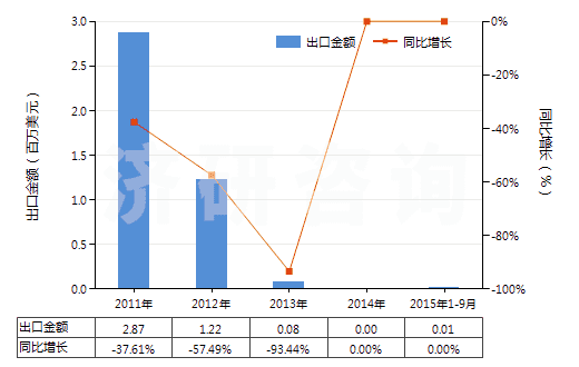 2011-2015年9月中國(guó)已錄制的其他磁帶(HS85232929)出口總額及增速統(tǒng)計(jì)
